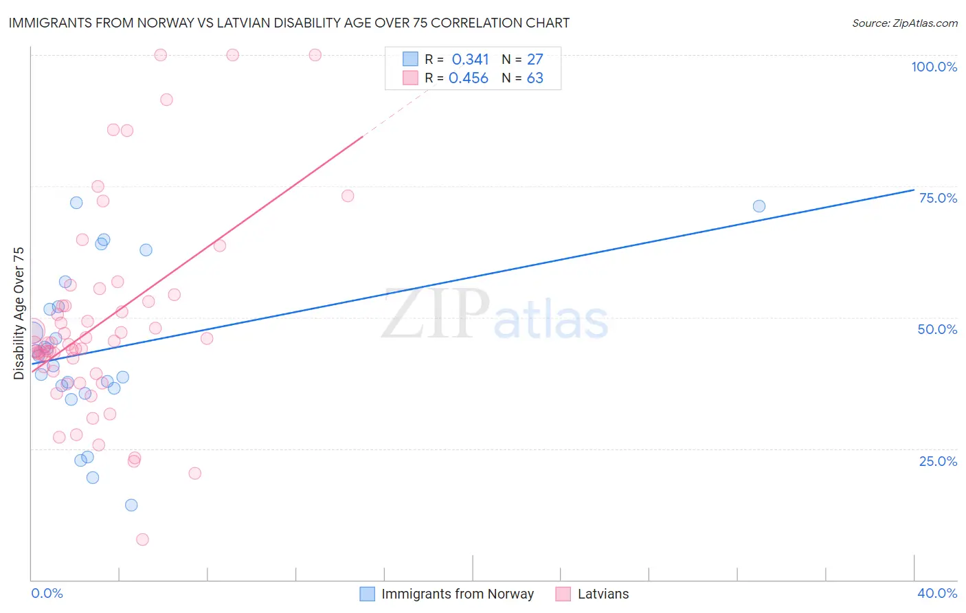 Immigrants from Norway vs Latvian Disability Age Over 75