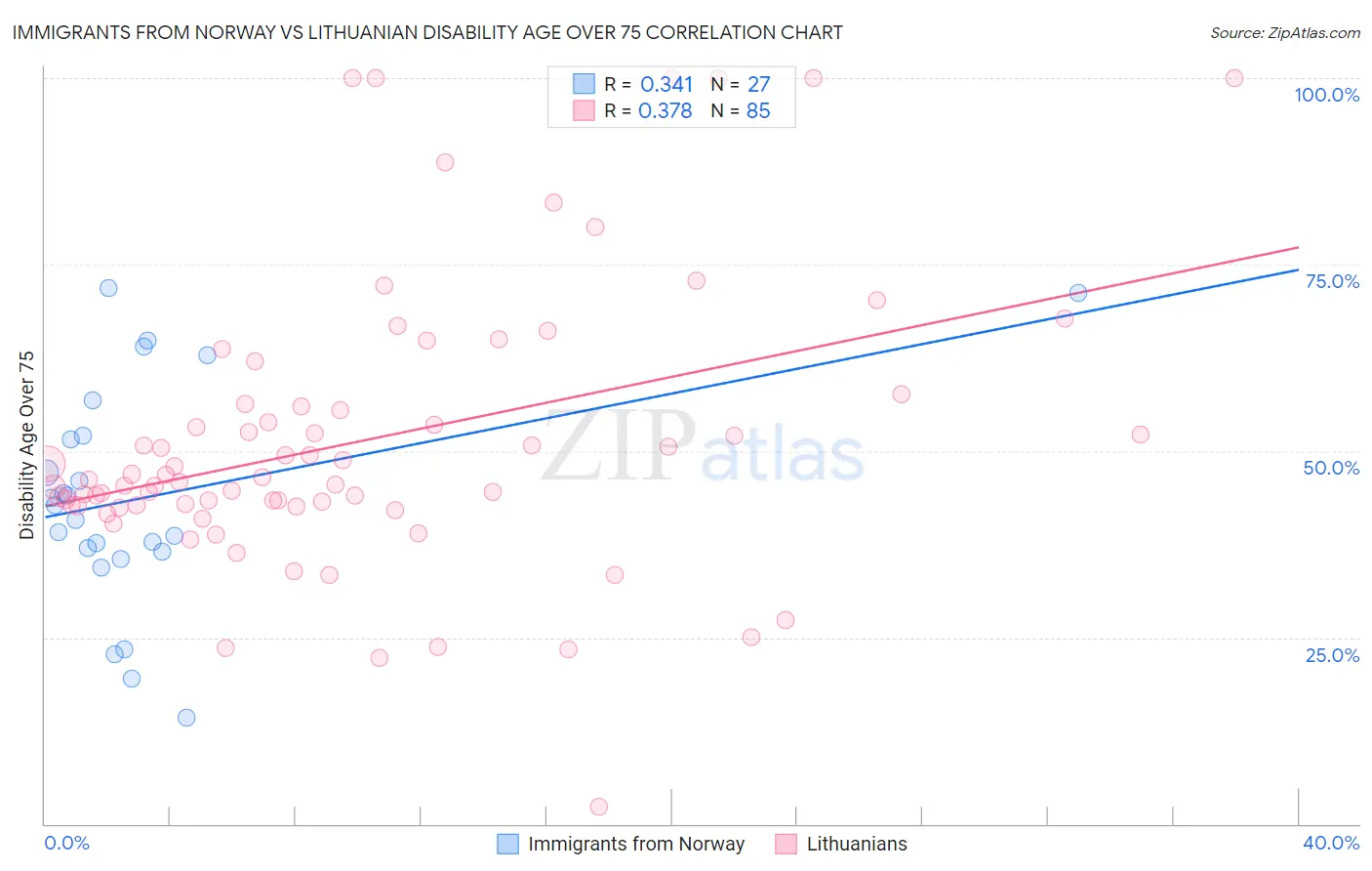Immigrants from Norway vs Lithuanian Disability Age Over 75