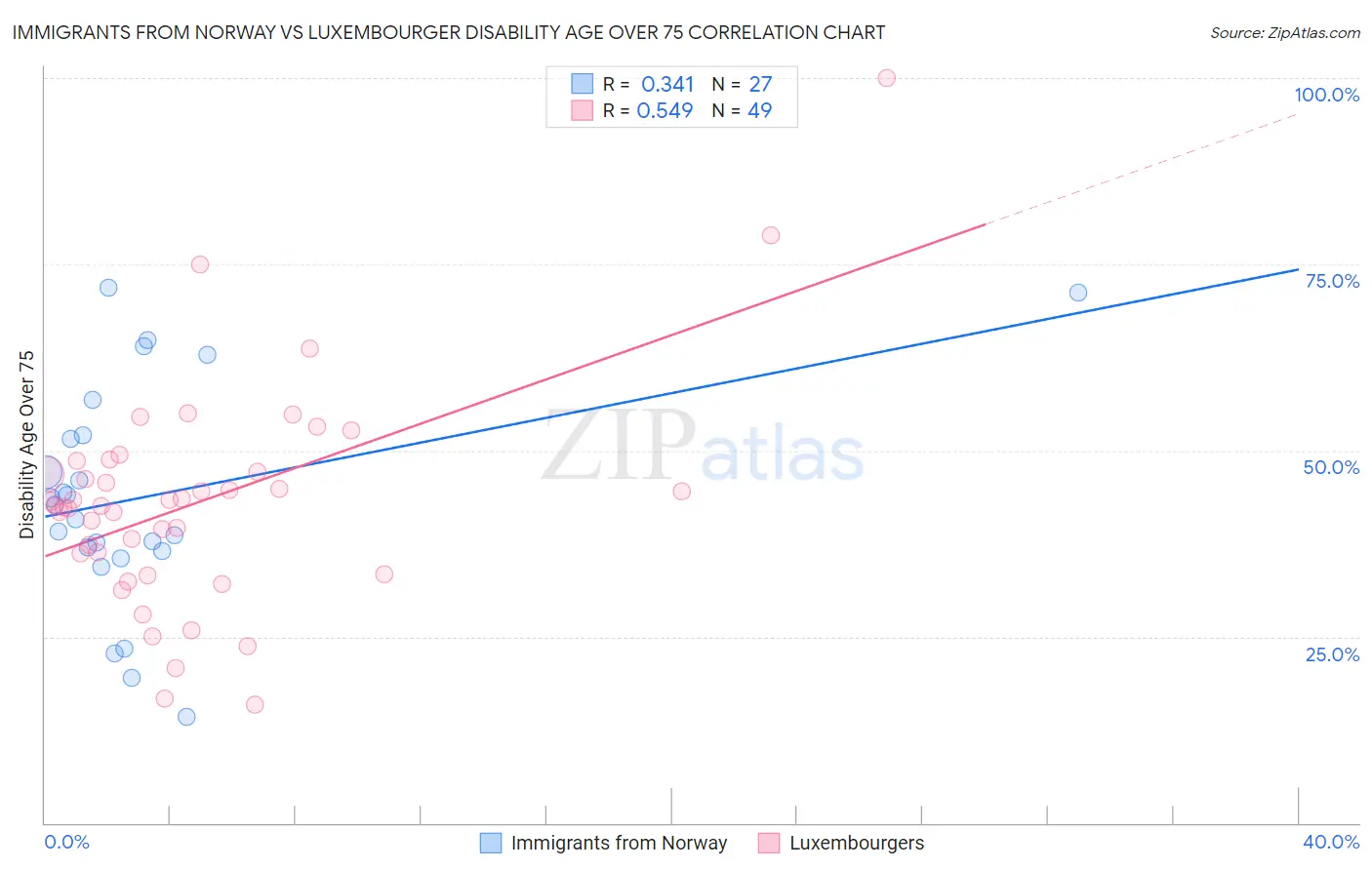 Immigrants from Norway vs Luxembourger Disability Age Over 75