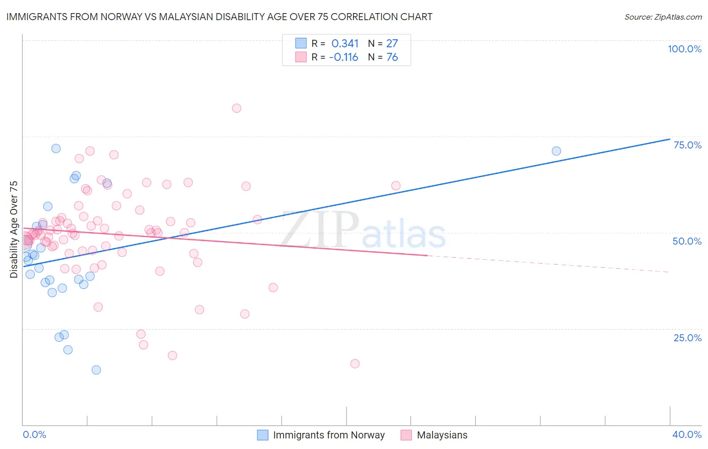 Immigrants from Norway vs Malaysian Disability Age Over 75