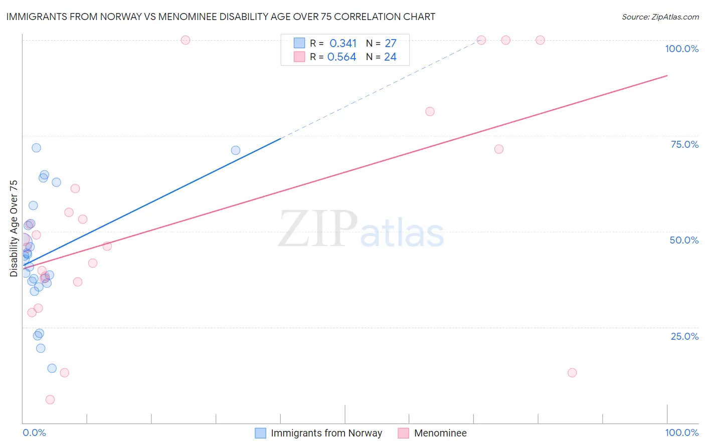 Immigrants from Norway vs Menominee Disability Age Over 75