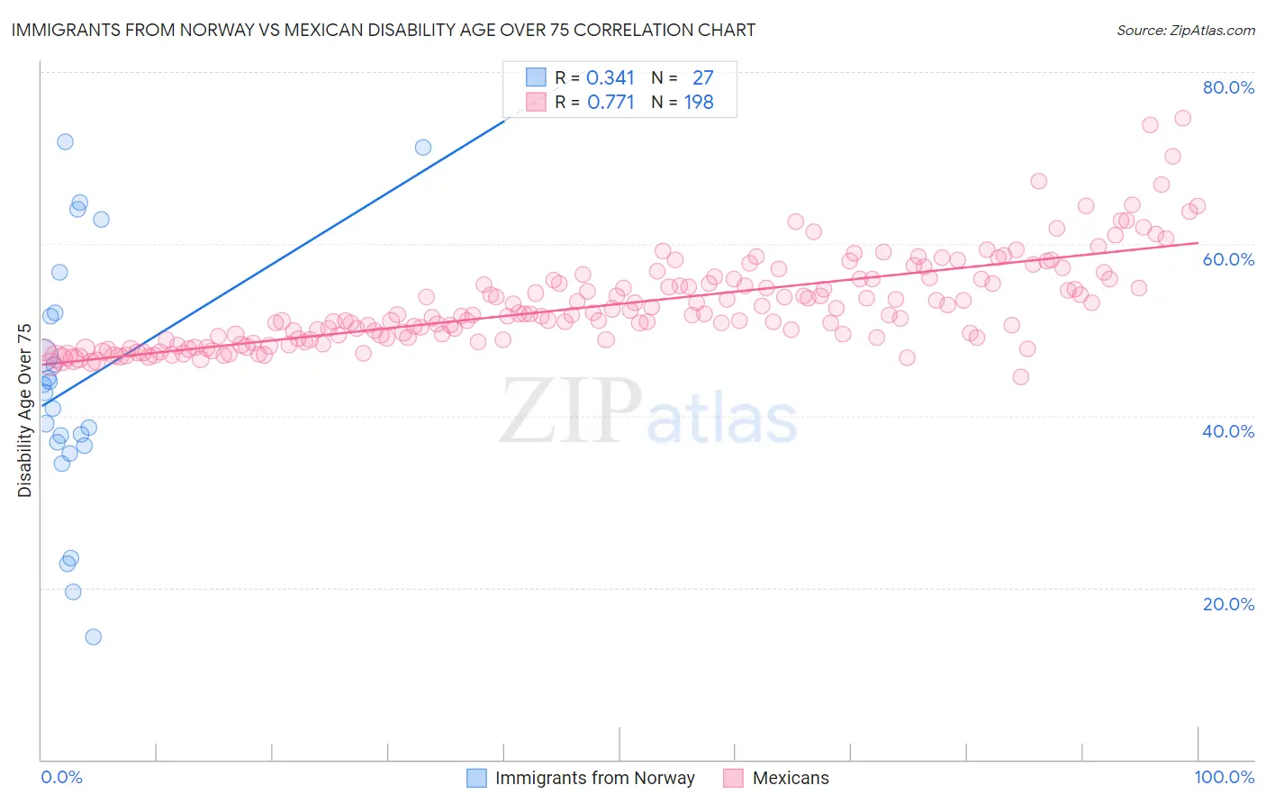Immigrants from Norway vs Mexican Disability Age Over 75