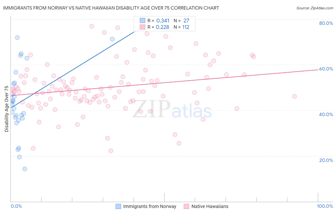 Immigrants from Norway vs Native Hawaiian Disability Age Over 75