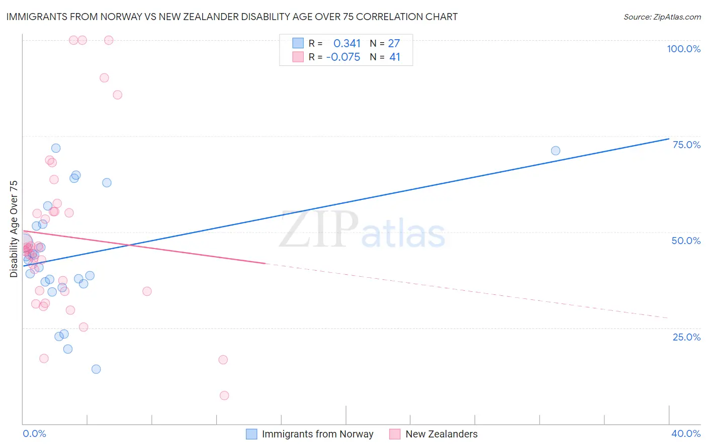 Immigrants from Norway vs New Zealander Disability Age Over 75