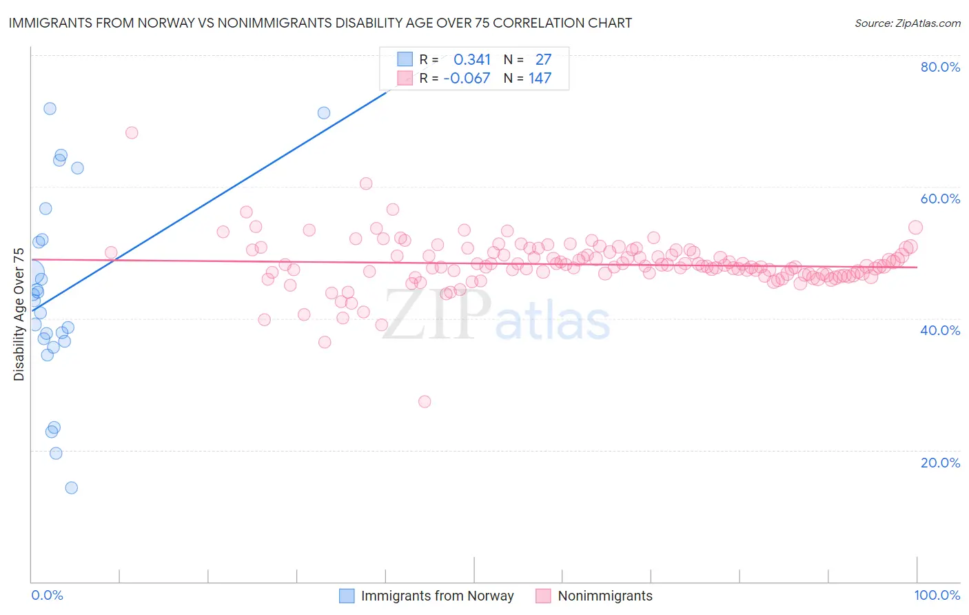 Immigrants from Norway vs Nonimmigrants Disability Age Over 75
