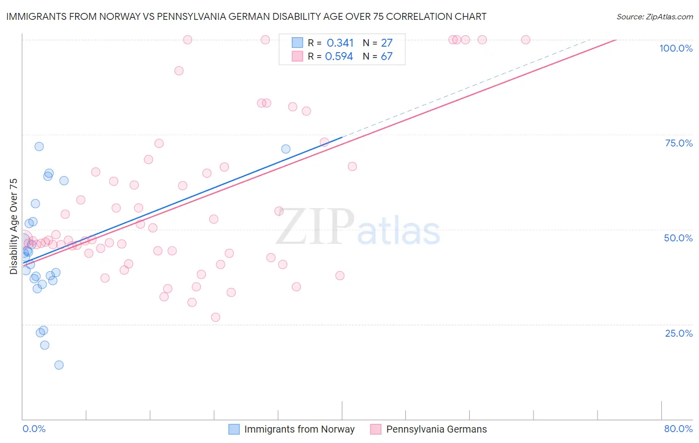 Immigrants from Norway vs Pennsylvania German Disability Age Over 75