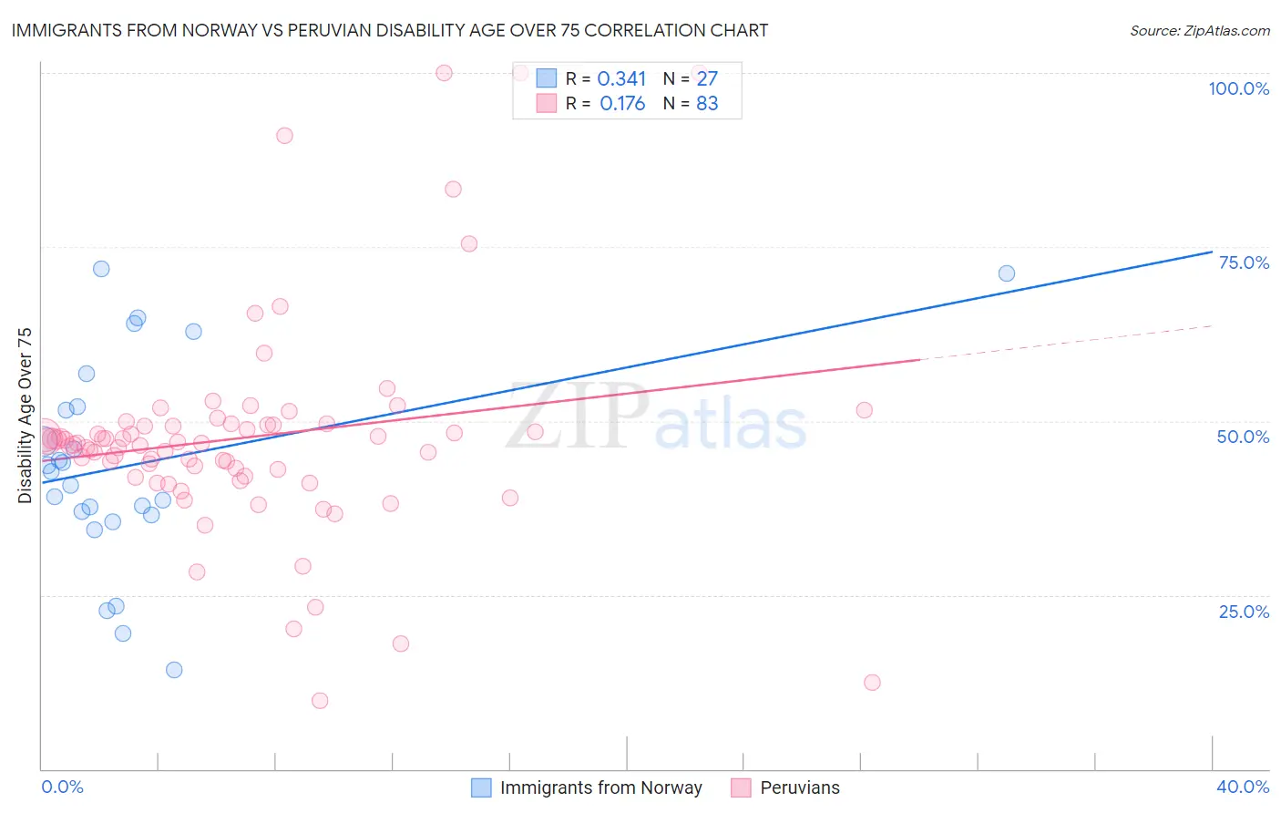 Immigrants from Norway vs Peruvian Disability Age Over 75