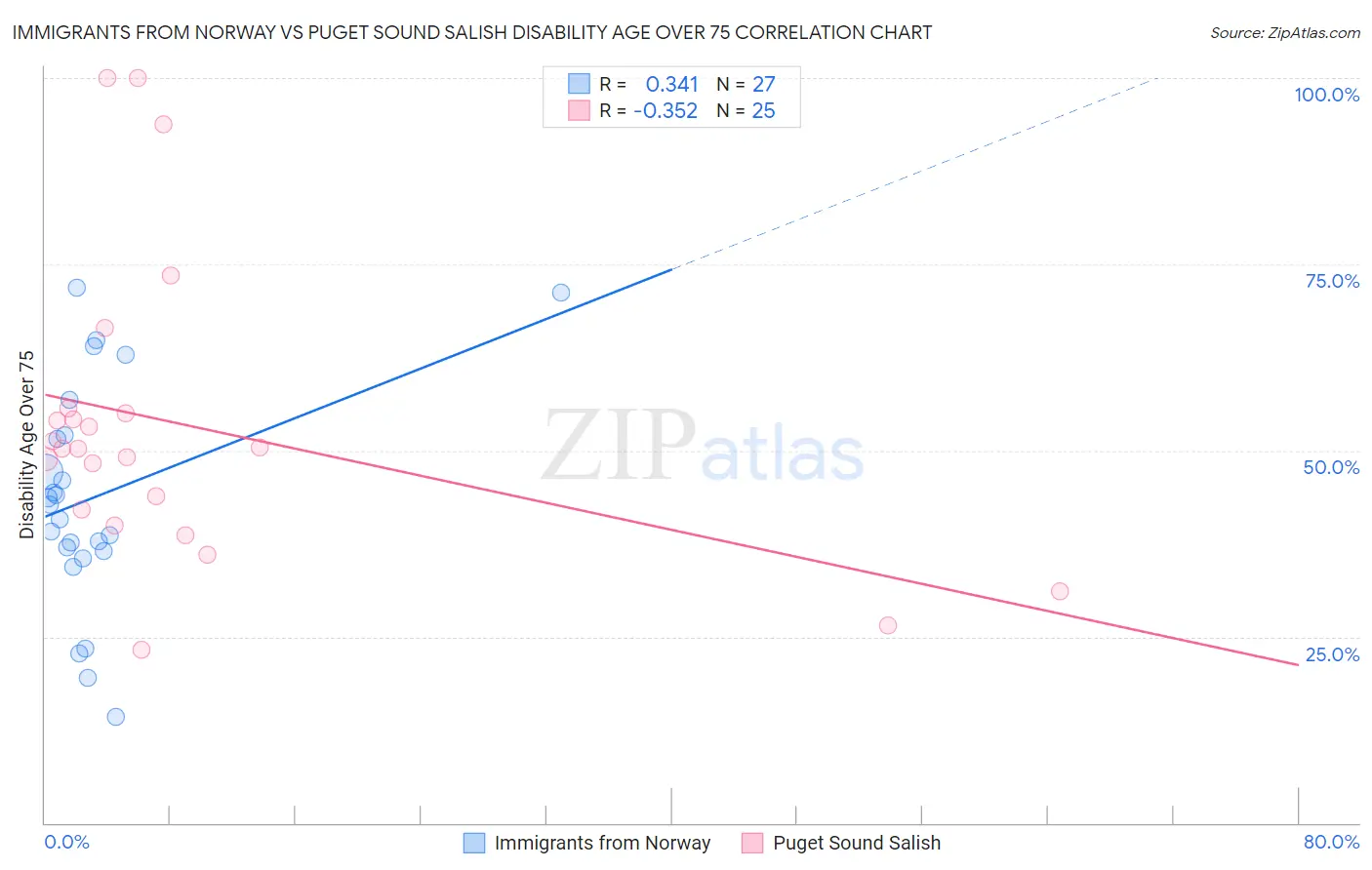 Immigrants from Norway vs Puget Sound Salish Disability Age Over 75