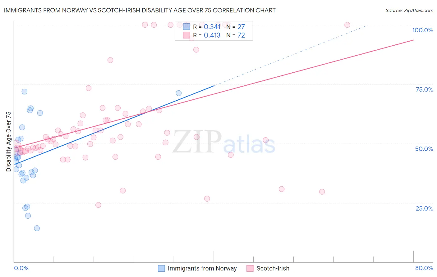 Immigrants from Norway vs Scotch-Irish Disability Age Over 75
