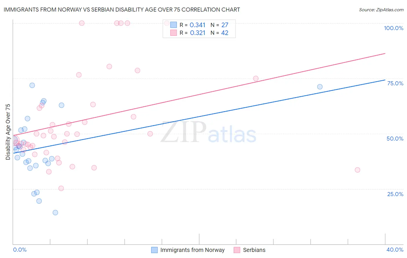 Immigrants from Norway vs Serbian Disability Age Over 75
