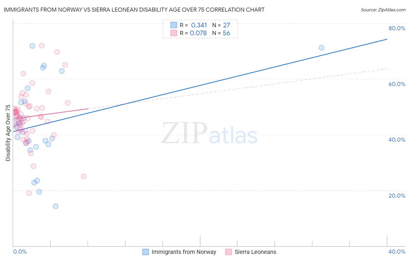 Immigrants from Norway vs Sierra Leonean Disability Age Over 75