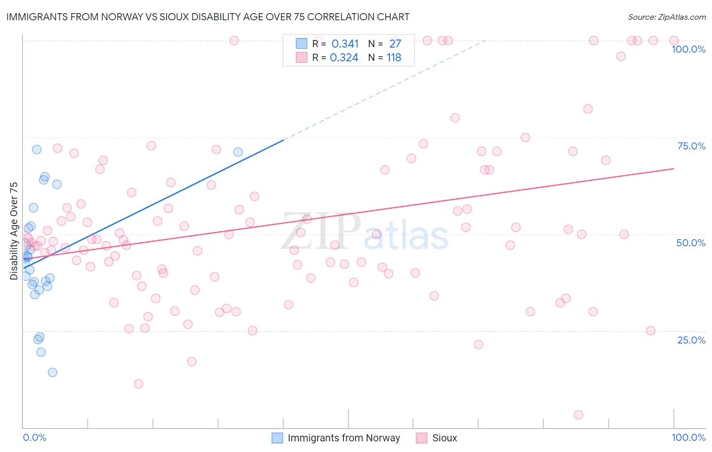 Immigrants from Norway vs Sioux Disability Age Over 75