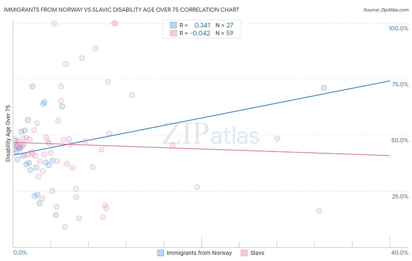 Immigrants from Norway vs Slavic Disability Age Over 75