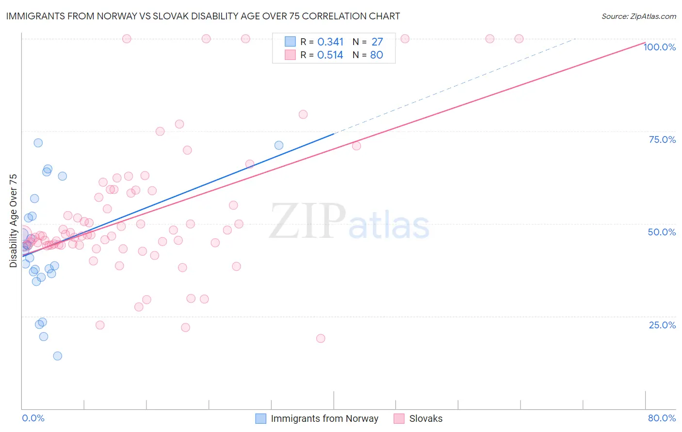 Immigrants from Norway vs Slovak Disability Age Over 75