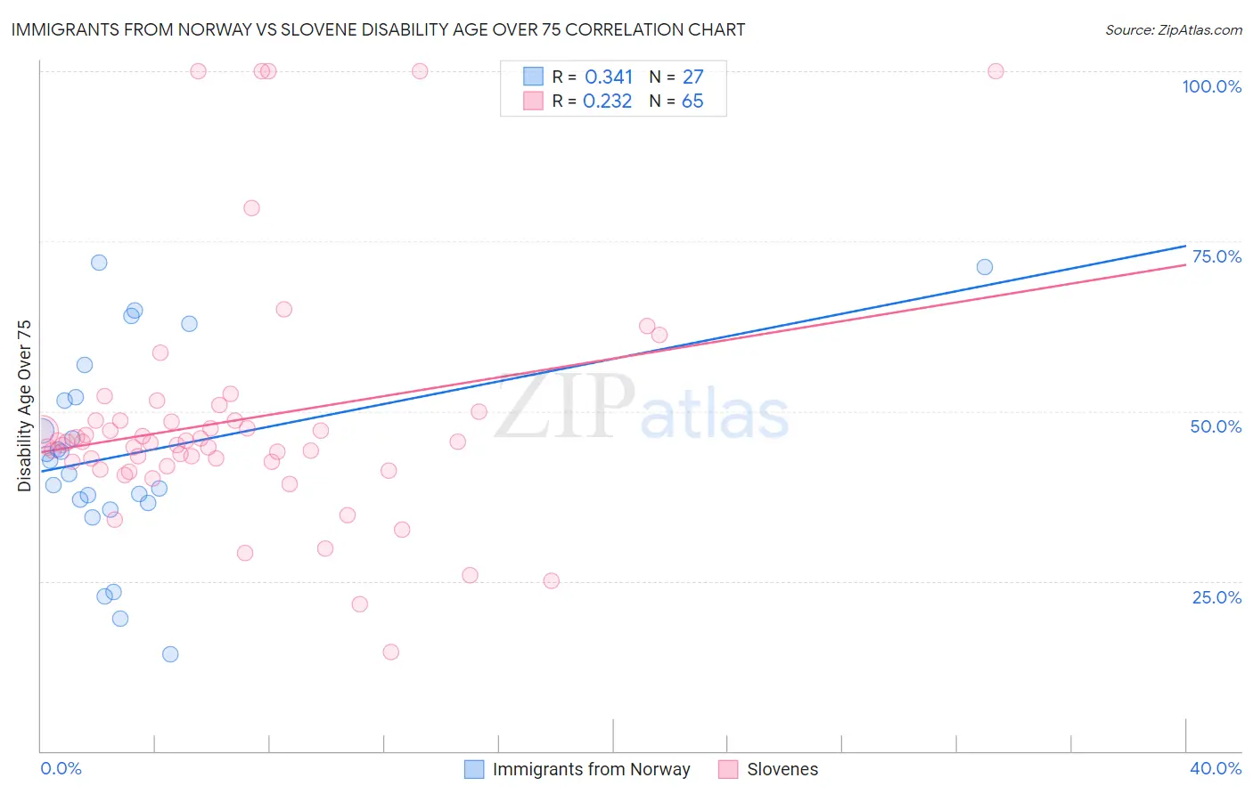 Immigrants from Norway vs Slovene Disability Age Over 75