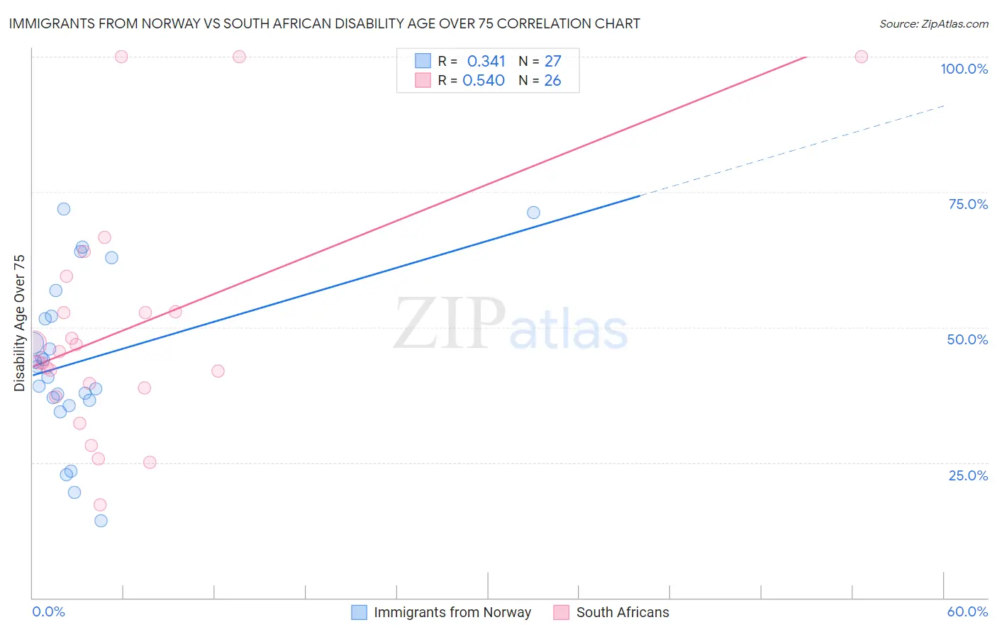 Immigrants from Norway vs South African Disability Age Over 75