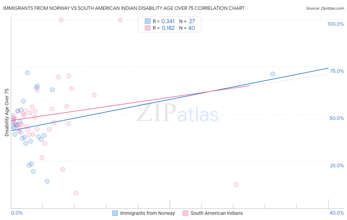 Immigrants from Norway vs South American Indian Disability Age Over 75