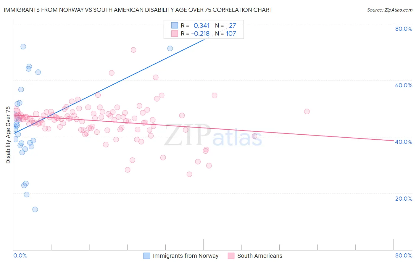 Immigrants from Norway vs South American Disability Age Over 75