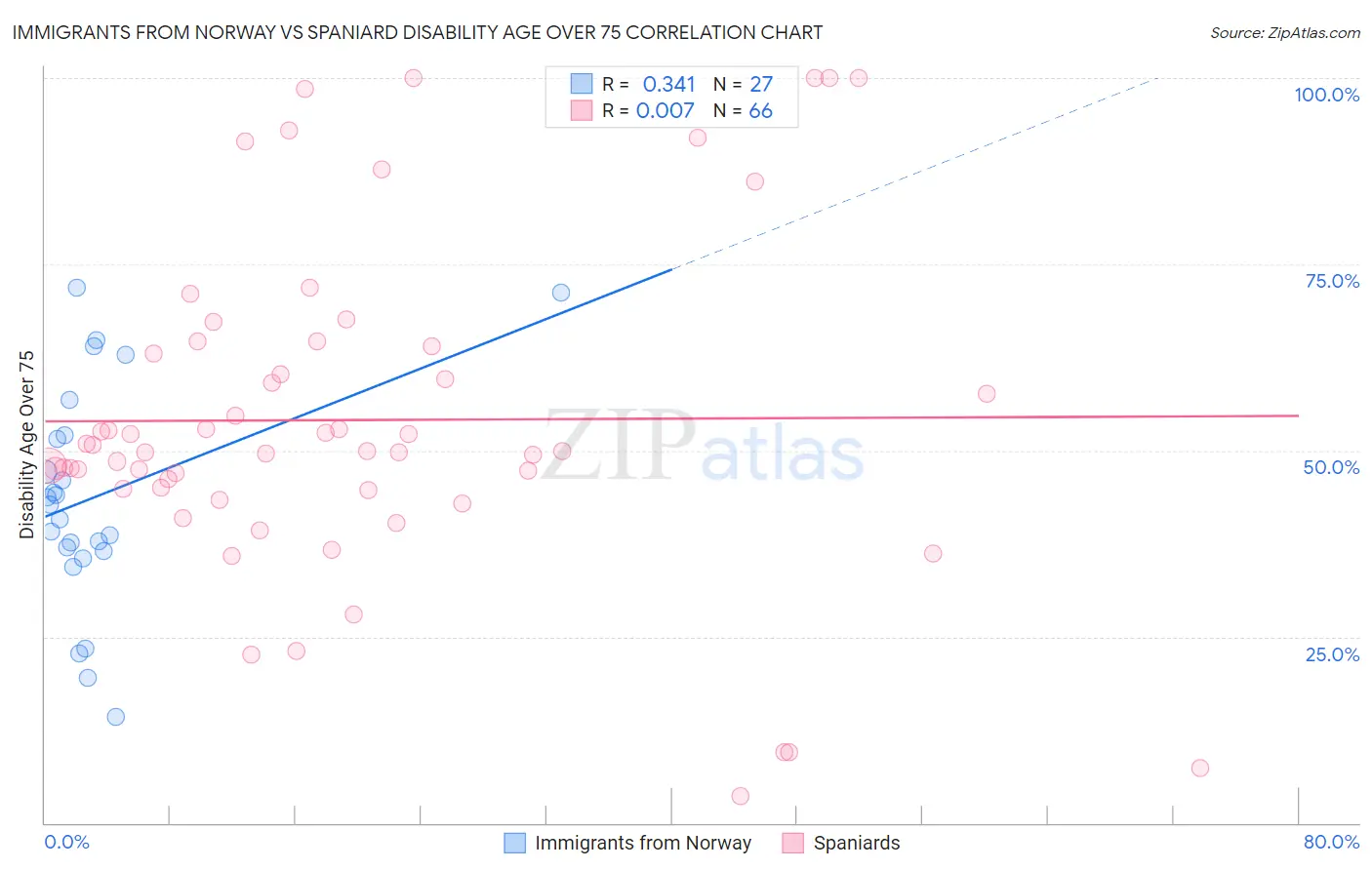 Immigrants from Norway vs Spaniard Disability Age Over 75