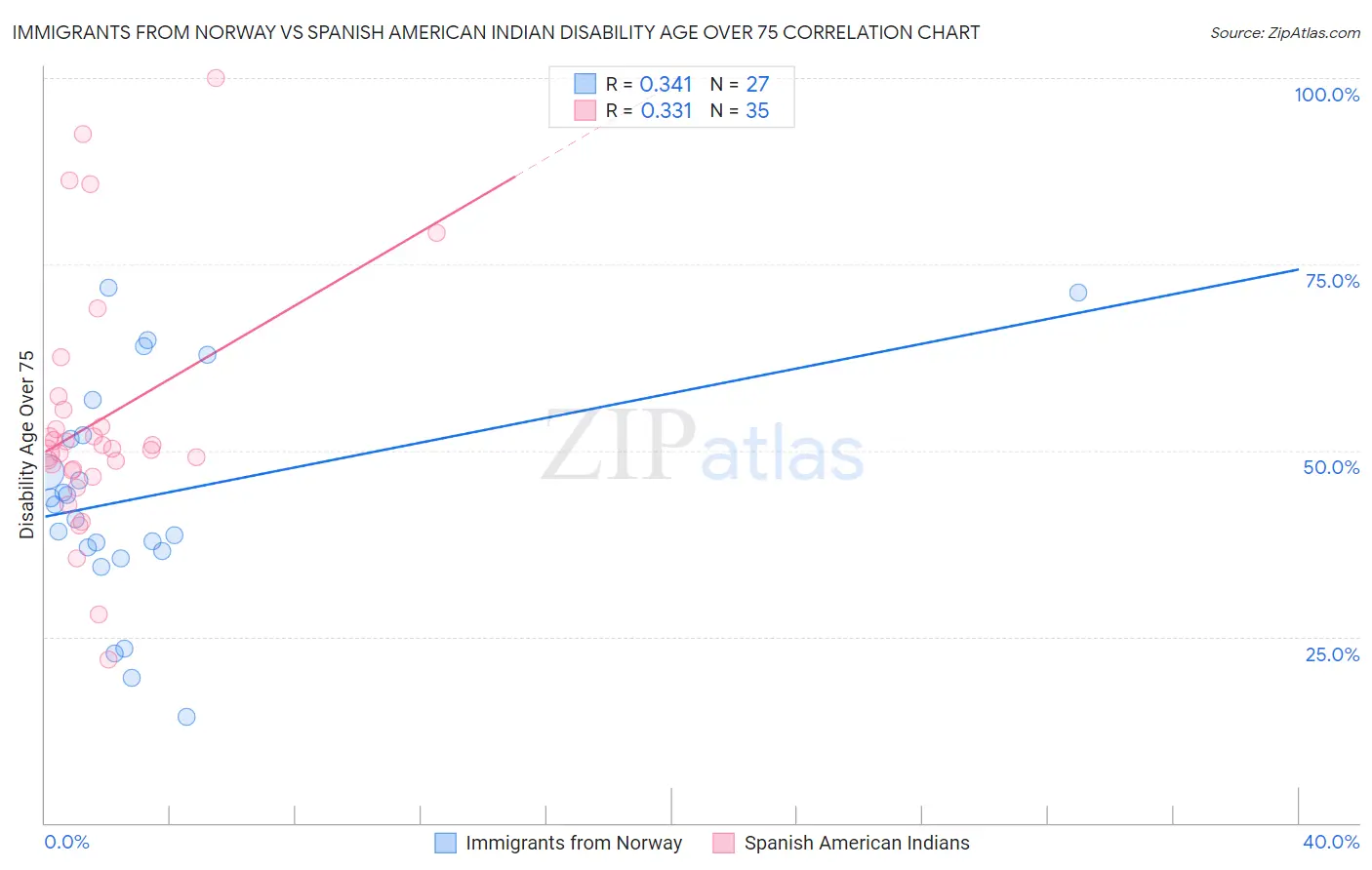 Immigrants from Norway vs Spanish American Indian Disability Age Over 75