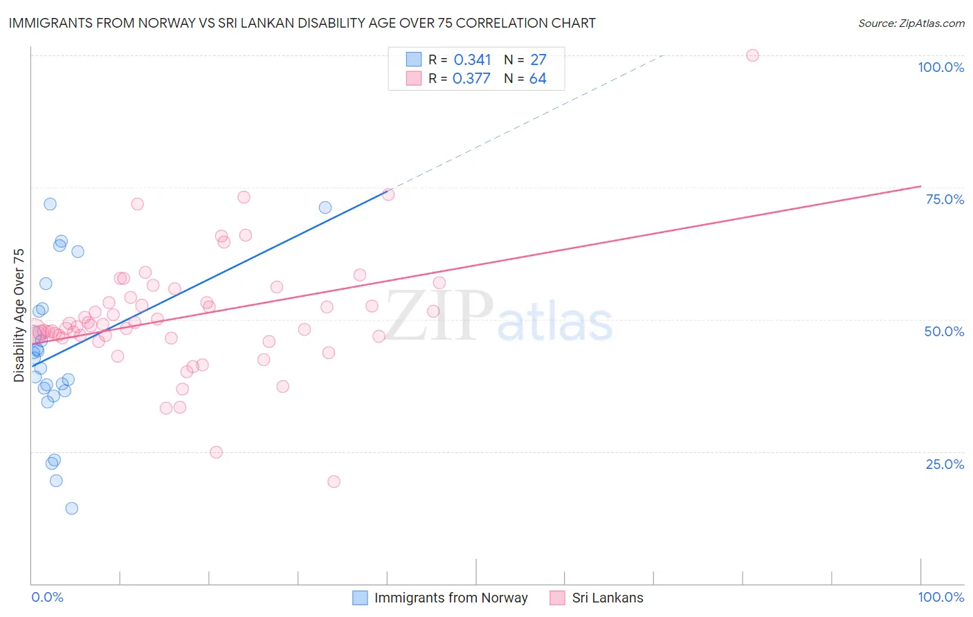 Immigrants from Norway vs Sri Lankan Disability Age Over 75