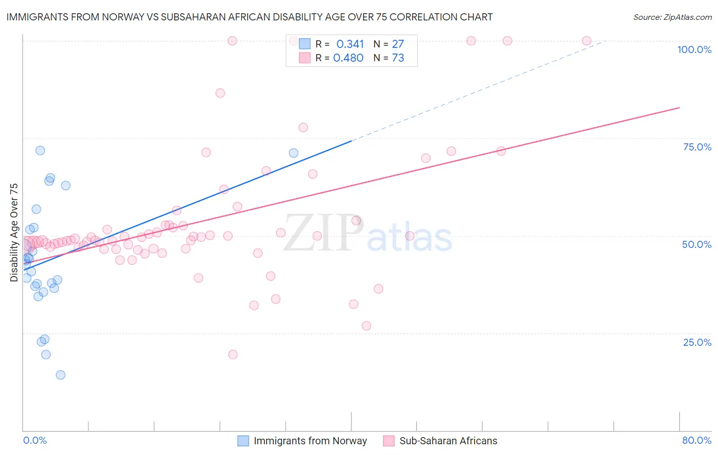 Immigrants from Norway vs Subsaharan African Disability Age Over 75