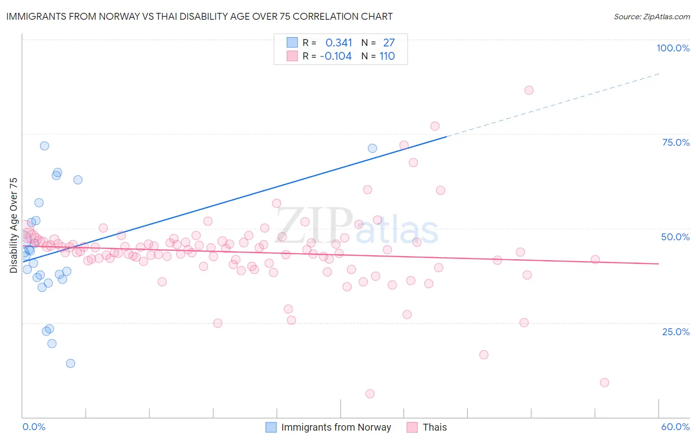 Immigrants from Norway vs Thai Disability Age Over 75
