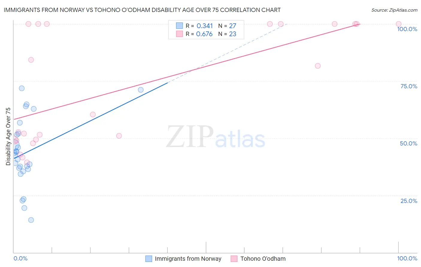 Immigrants from Norway vs Tohono O'odham Disability Age Over 75