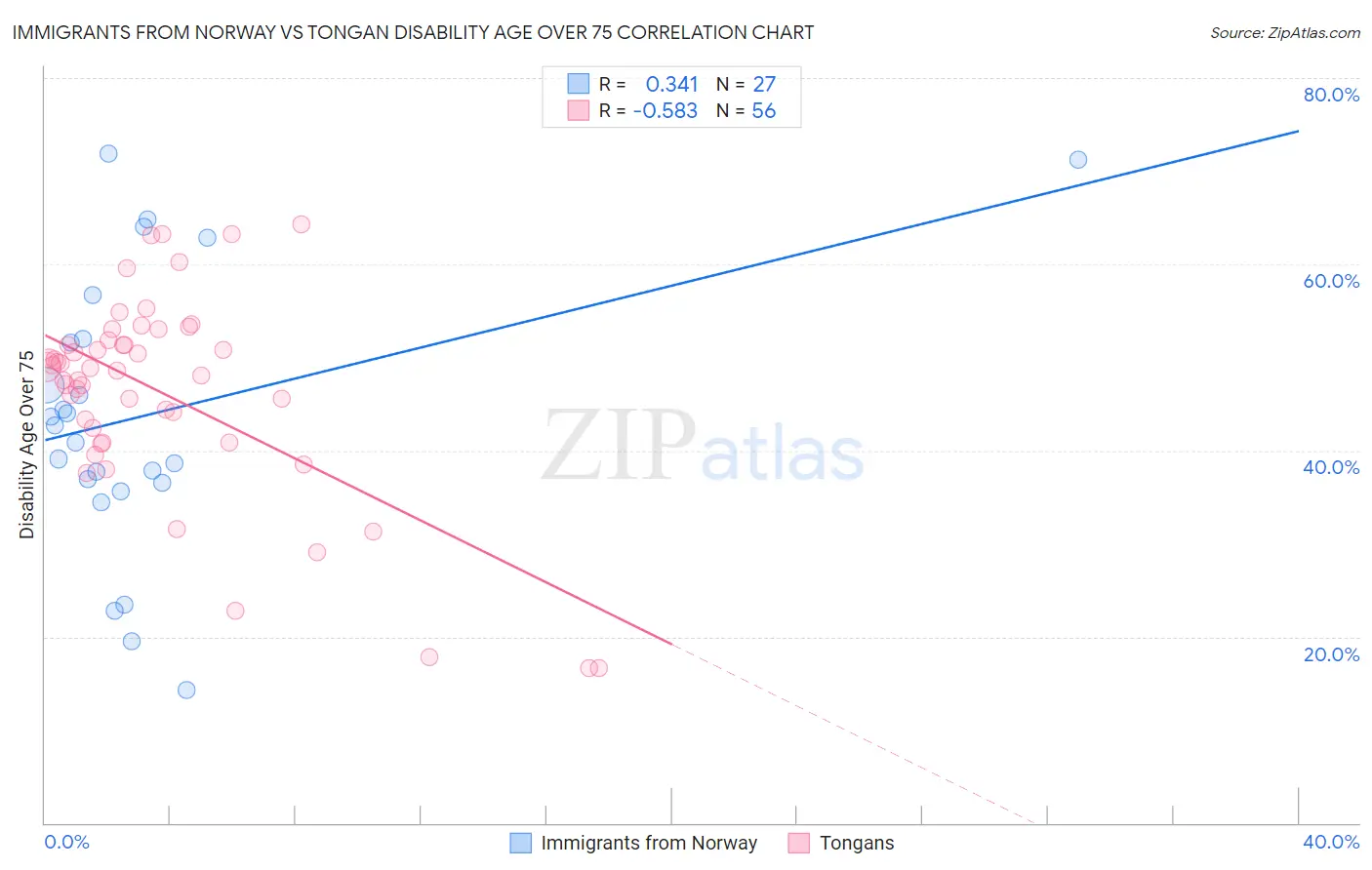 Immigrants from Norway vs Tongan Disability Age Over 75