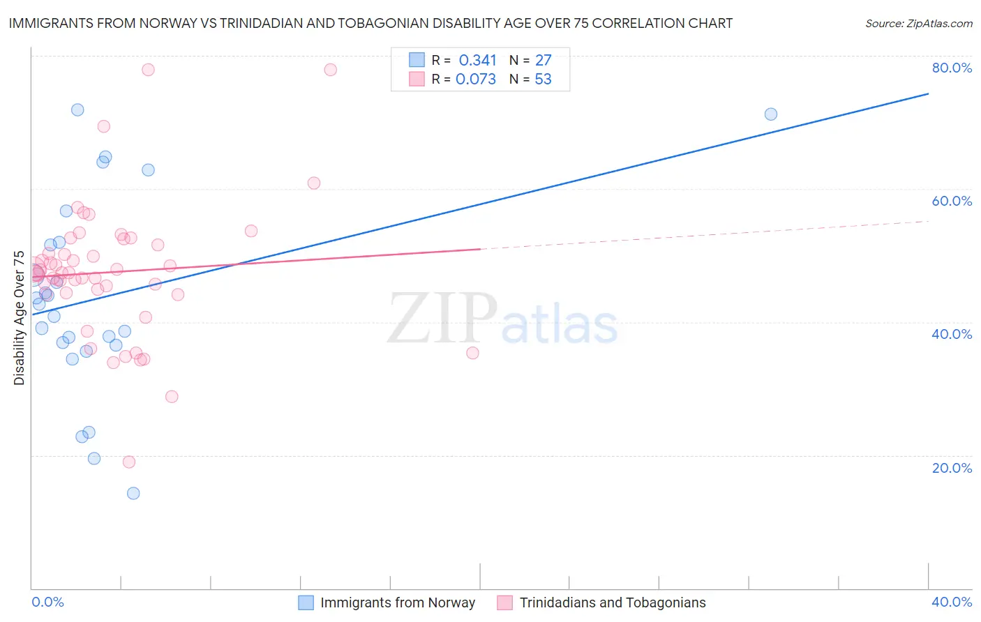 Immigrants from Norway vs Trinidadian and Tobagonian Disability Age Over 75