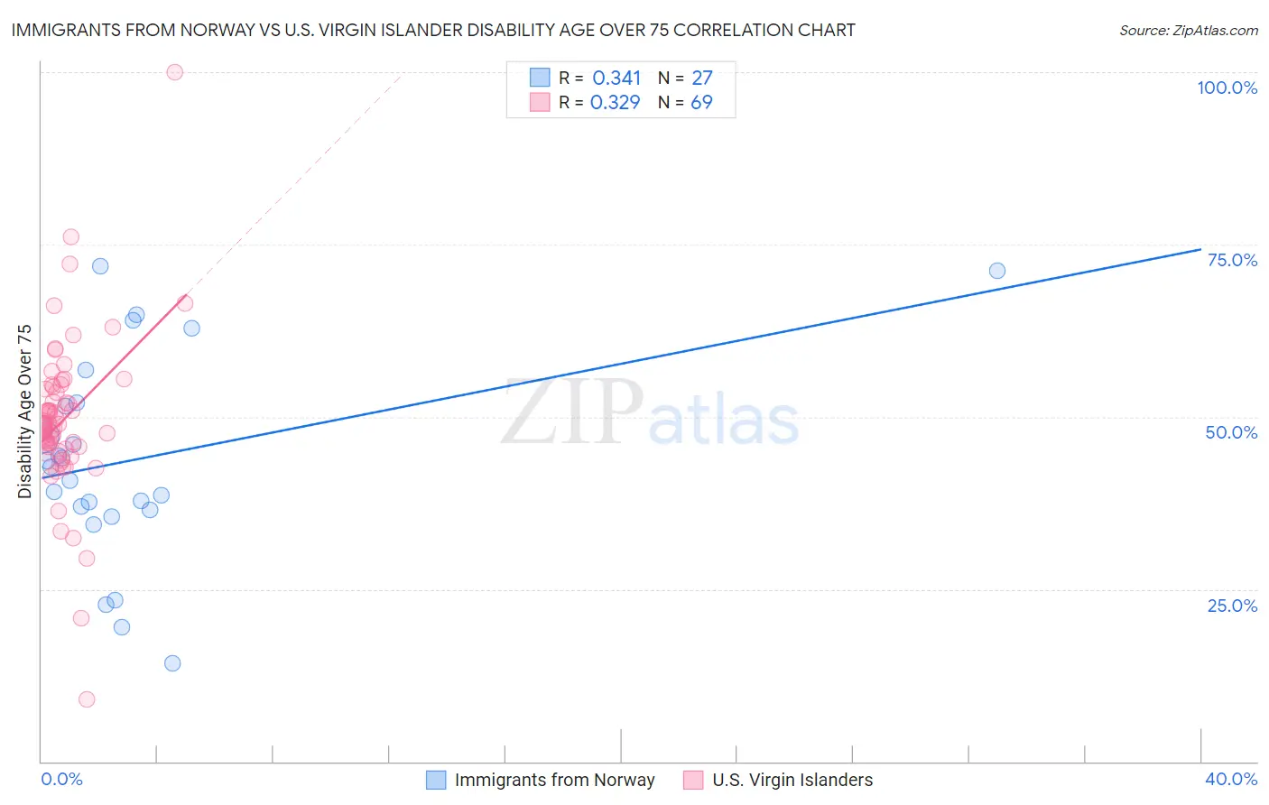 Immigrants from Norway vs U.S. Virgin Islander Disability Age Over 75