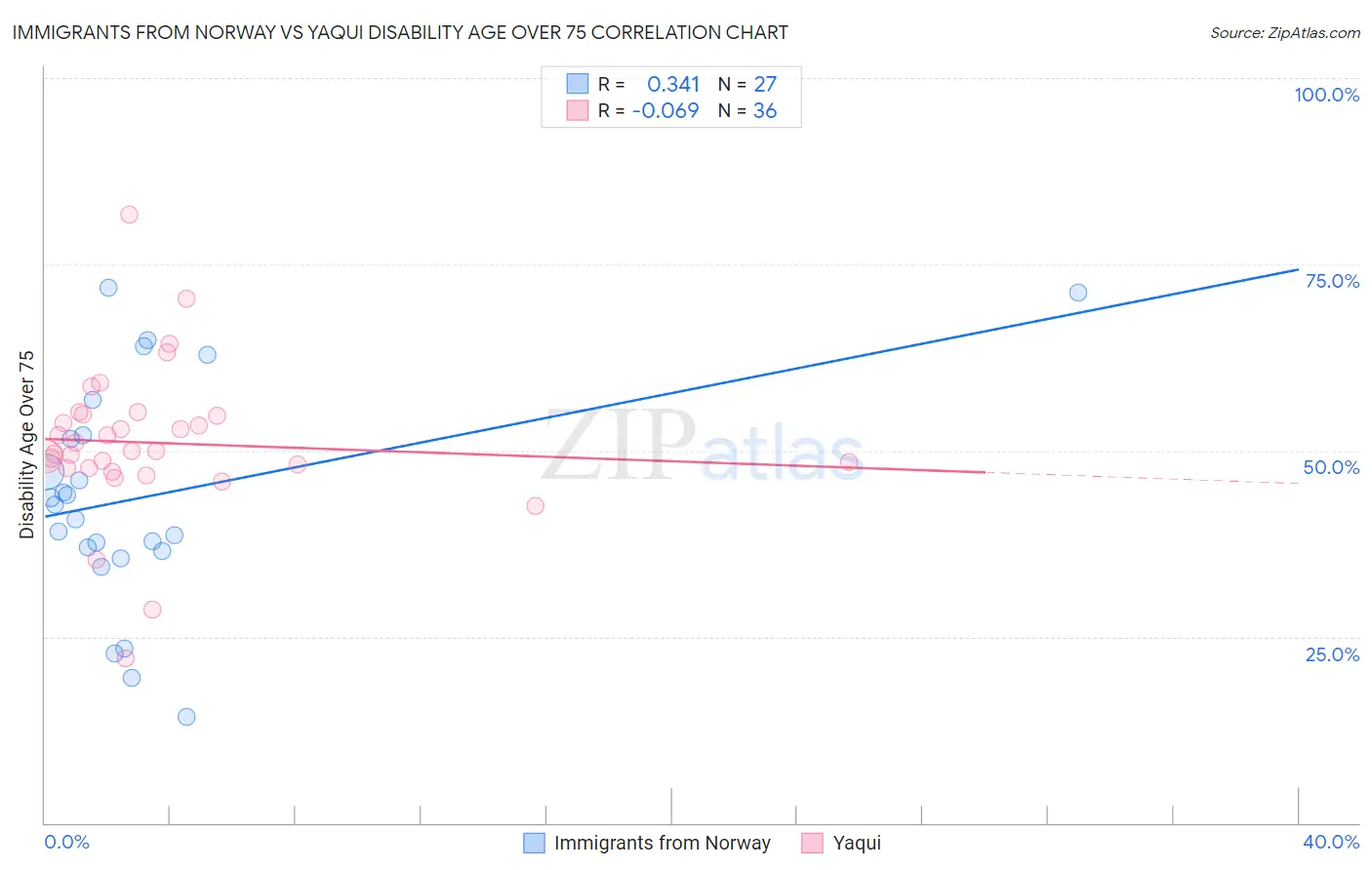 Immigrants from Norway vs Yaqui Disability Age Over 75