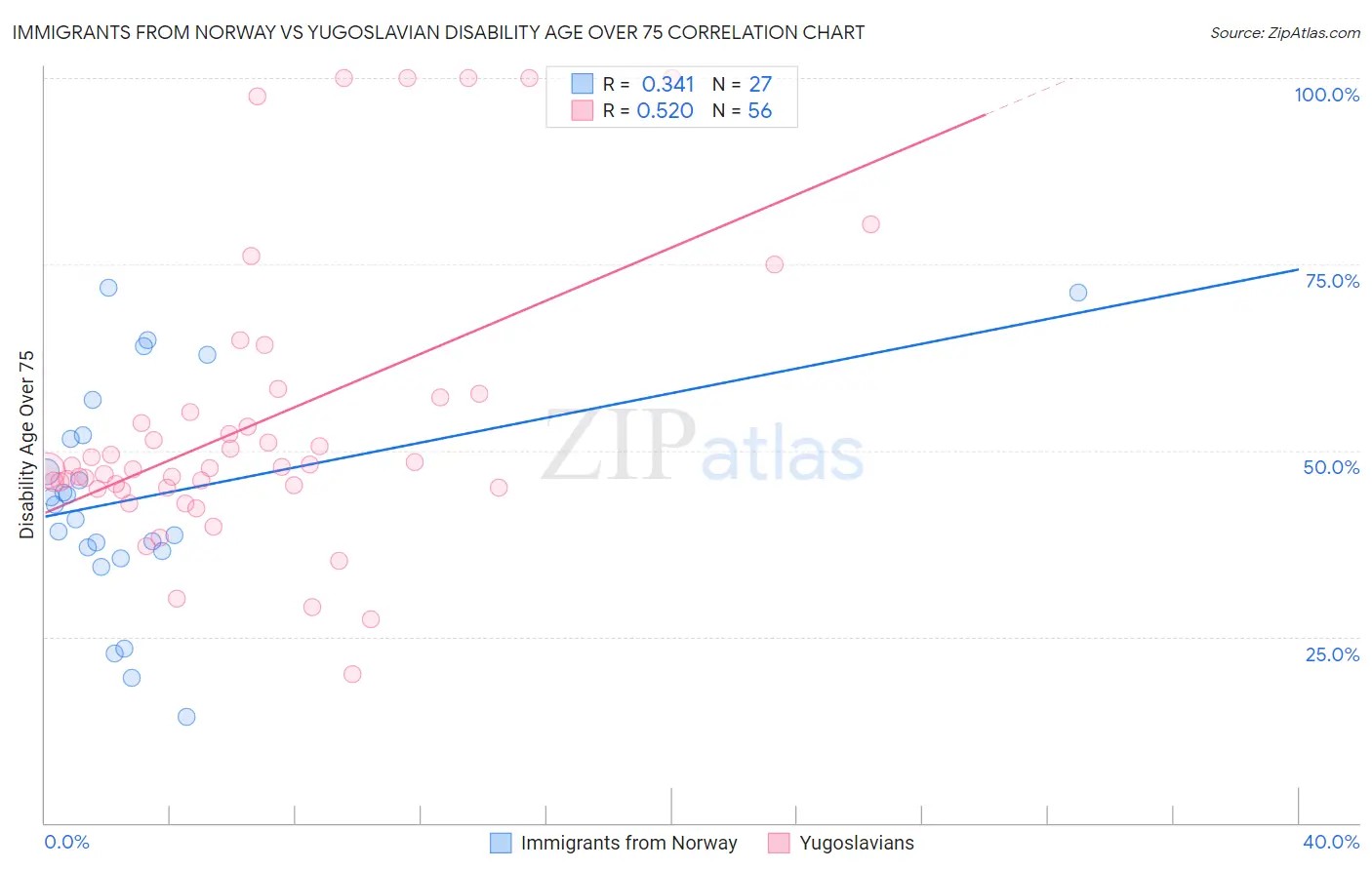 Immigrants from Norway vs Yugoslavian Disability Age Over 75