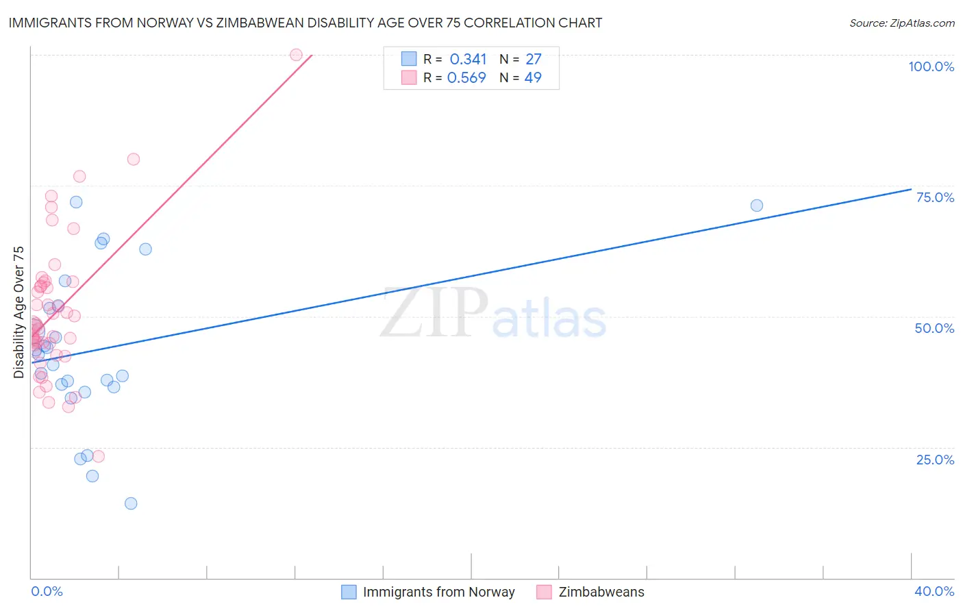 Immigrants from Norway vs Zimbabwean Disability Age Over 75