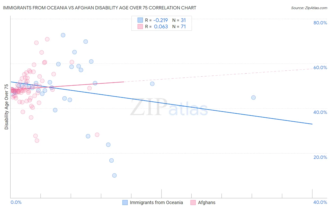 Immigrants from Oceania vs Afghan Disability Age Over 75