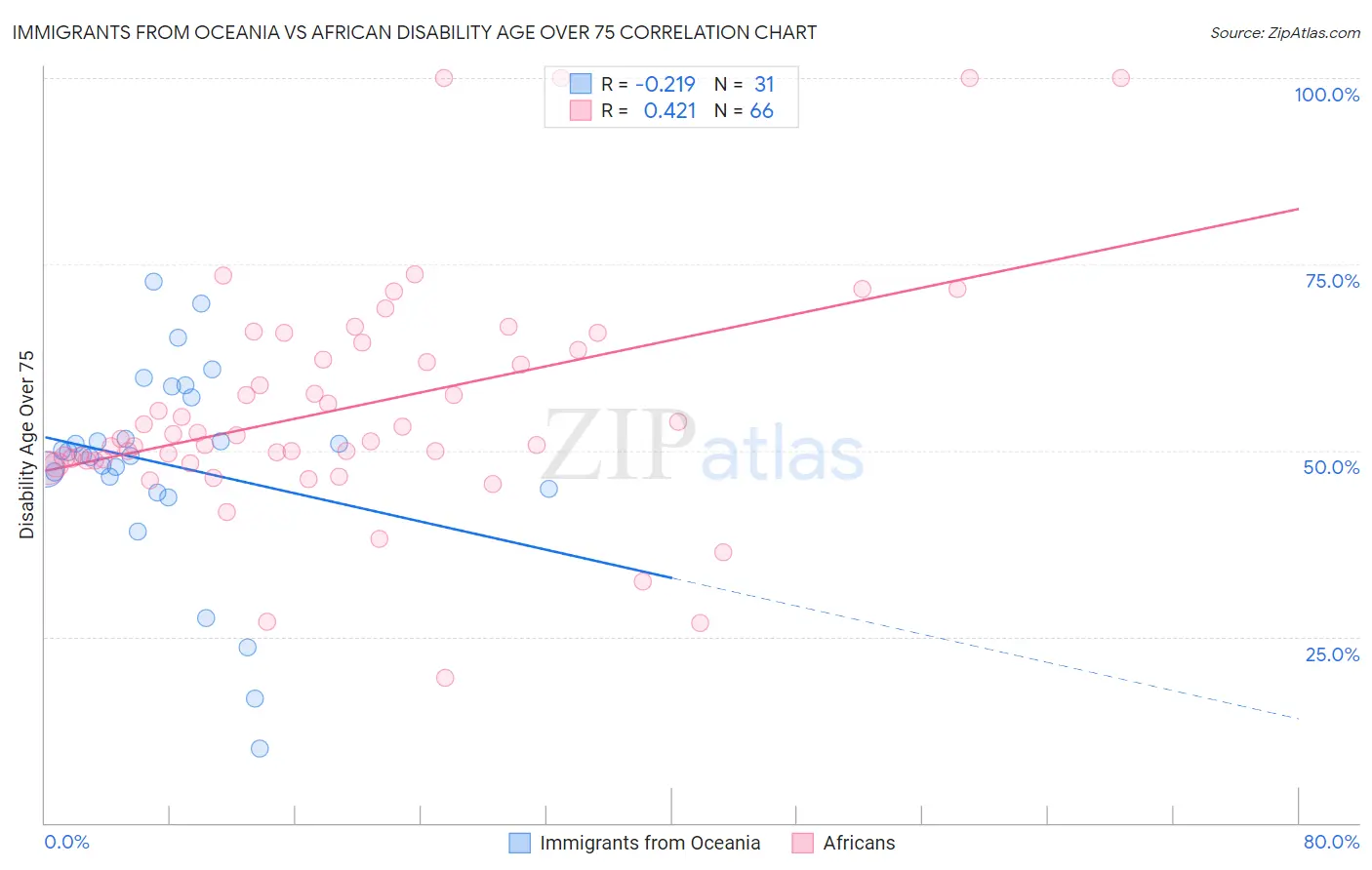 Immigrants from Oceania vs African Disability Age Over 75