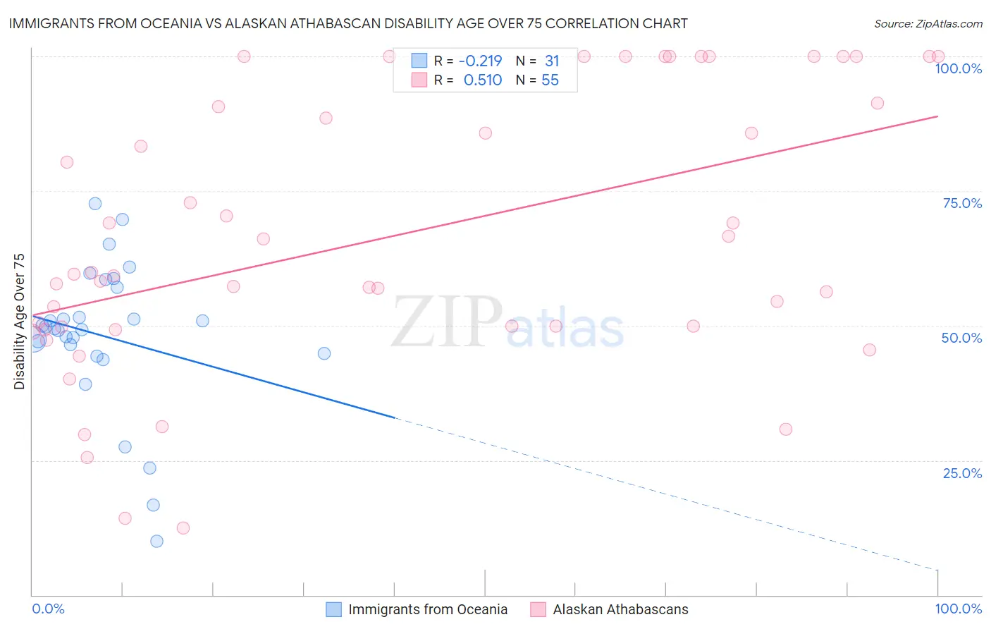 Immigrants from Oceania vs Alaskan Athabascan Disability Age Over 75