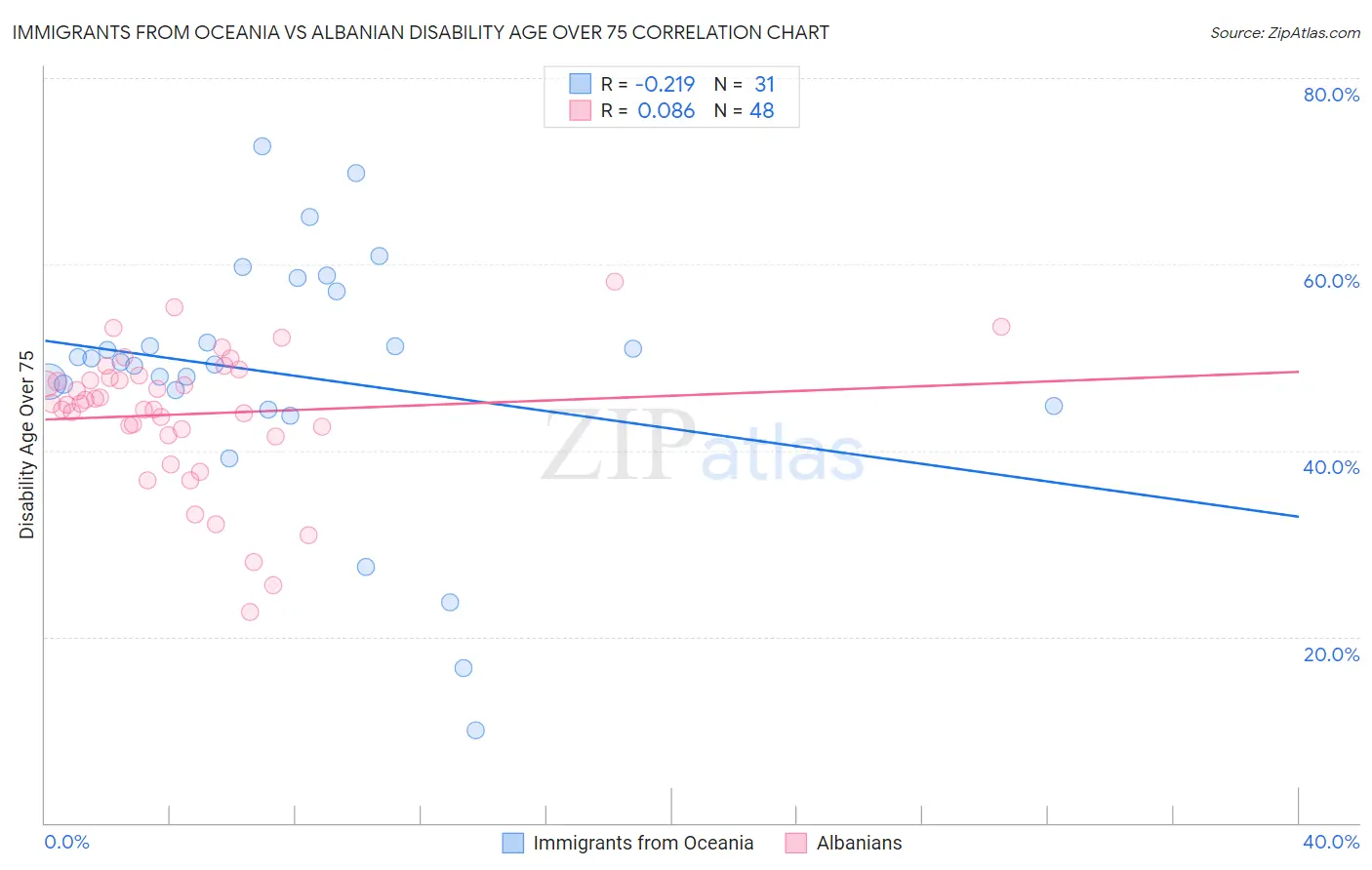 Immigrants from Oceania vs Albanian Disability Age Over 75