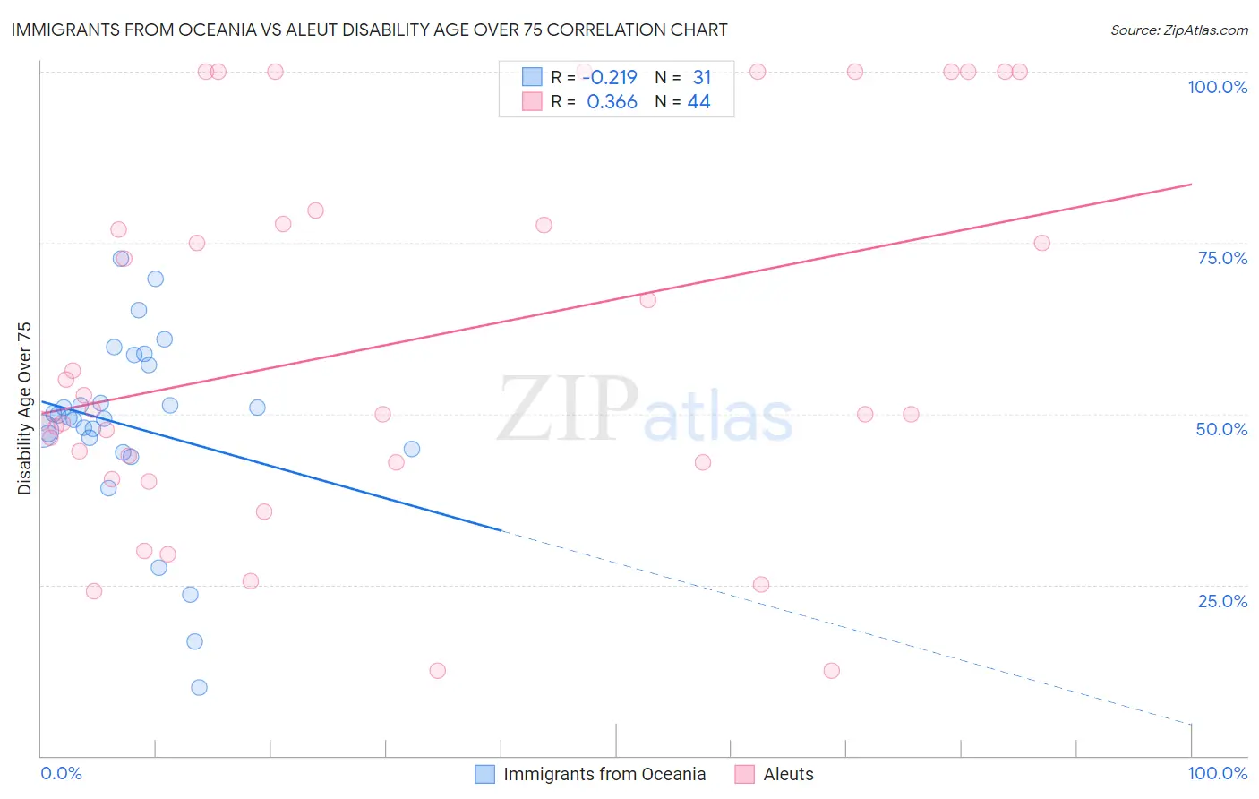 Immigrants from Oceania vs Aleut Disability Age Over 75