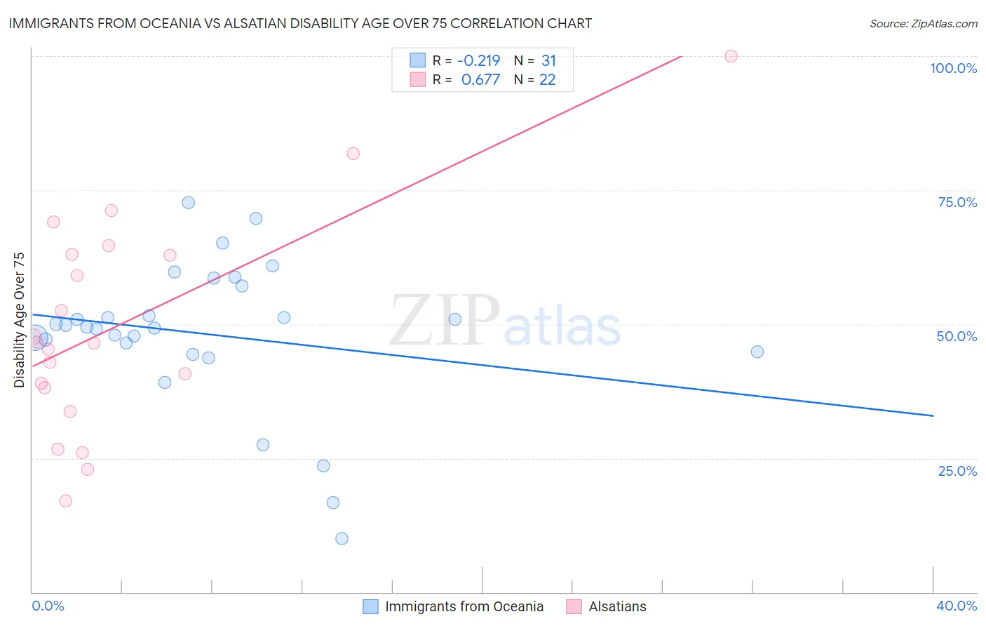 Immigrants from Oceania vs Alsatian Disability Age Over 75