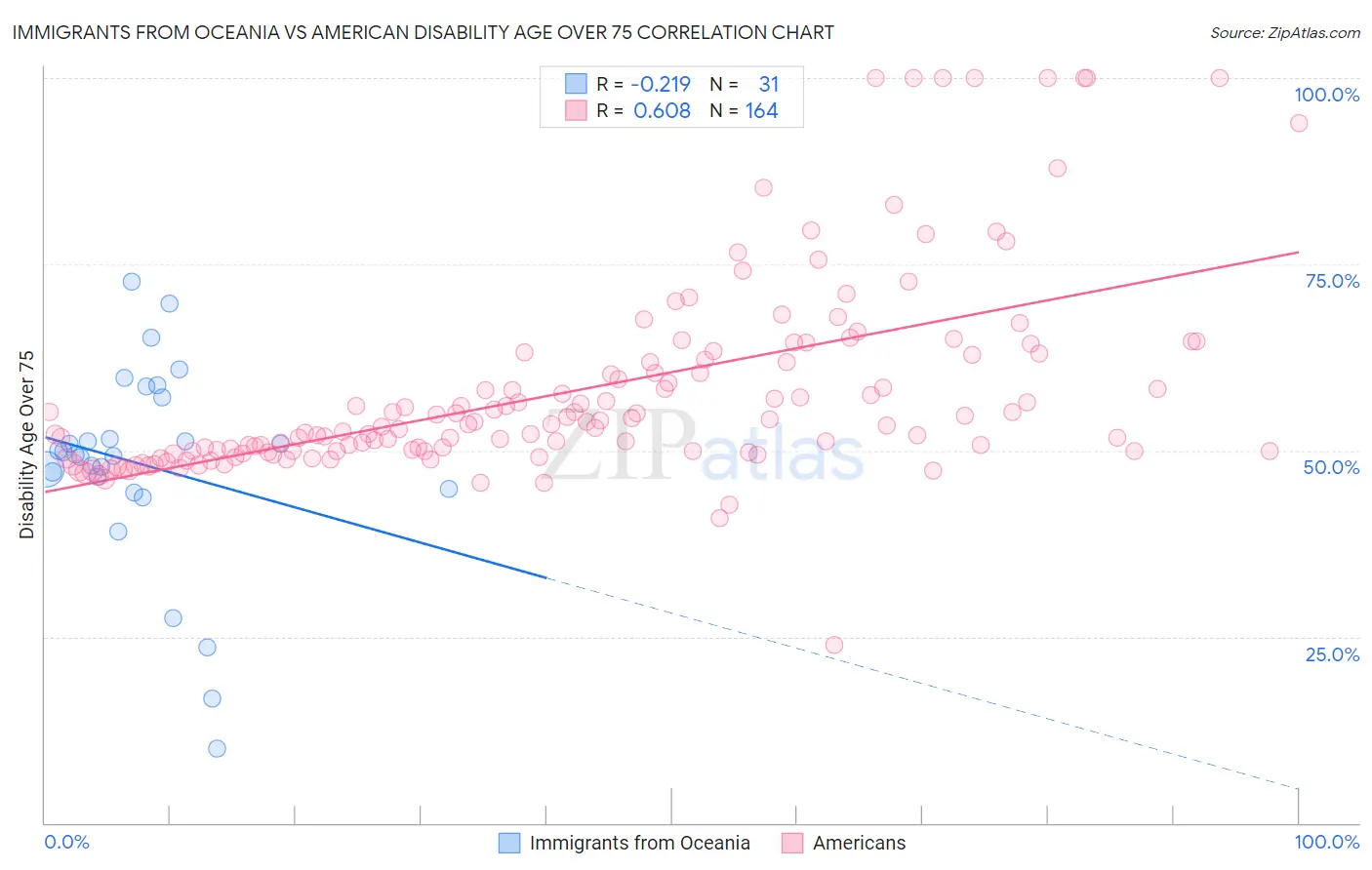 Immigrants from Oceania vs American Disability Age Over 75