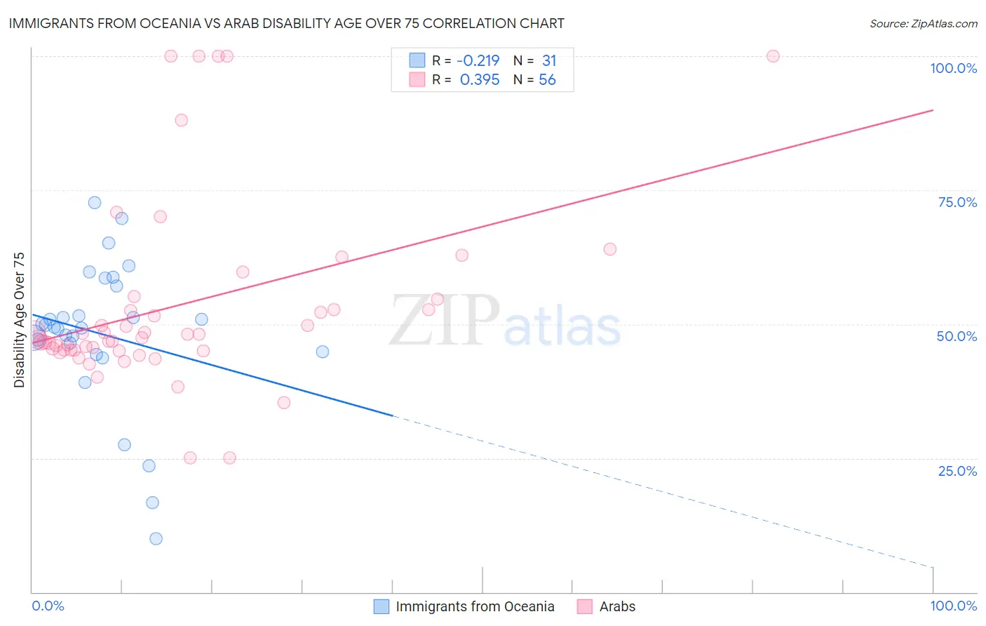 Immigrants from Oceania vs Arab Disability Age Over 75