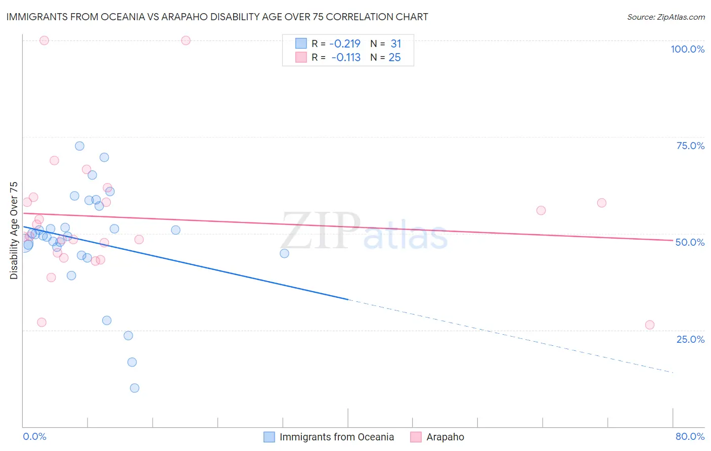 Immigrants from Oceania vs Arapaho Disability Age Over 75