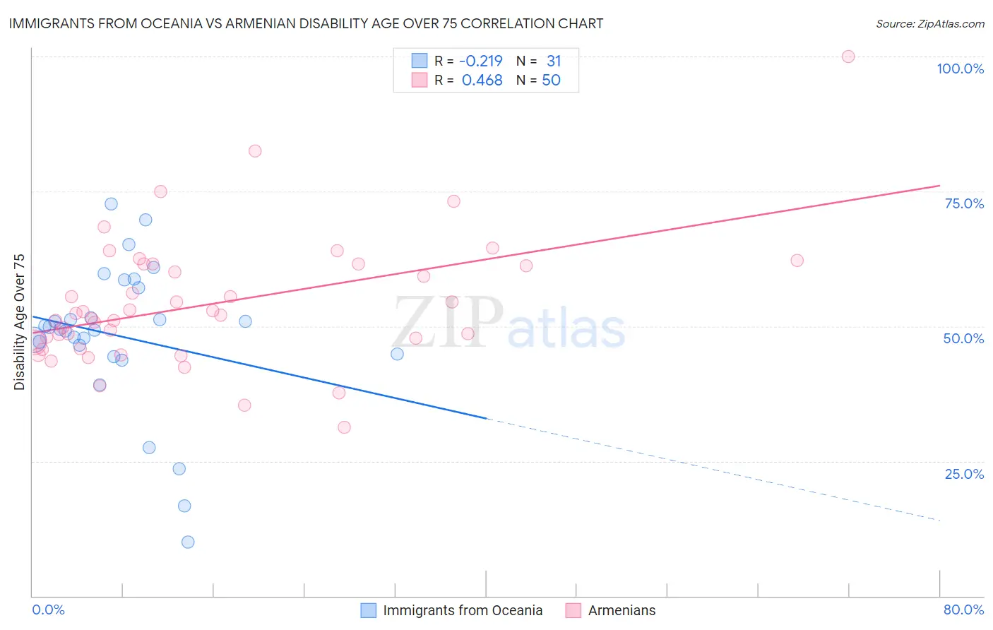 Immigrants from Oceania vs Armenian Disability Age Over 75
