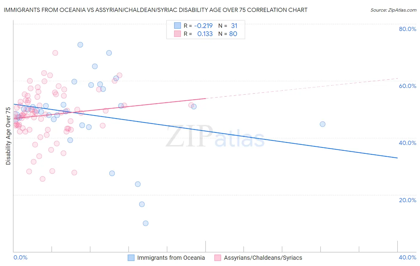 Immigrants from Oceania vs Assyrian/Chaldean/Syriac Disability Age Over 75