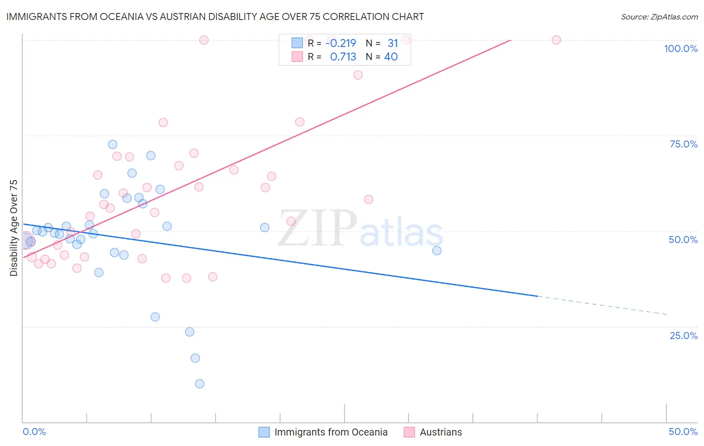 Immigrants from Oceania vs Austrian Disability Age Over 75