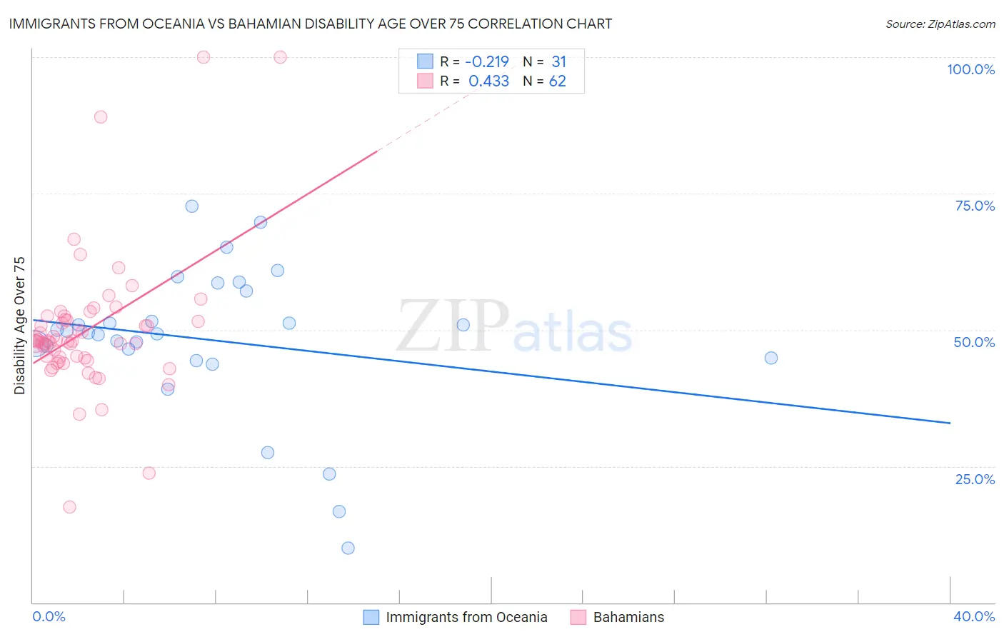 Immigrants from Oceania vs Bahamian Disability Age Over 75