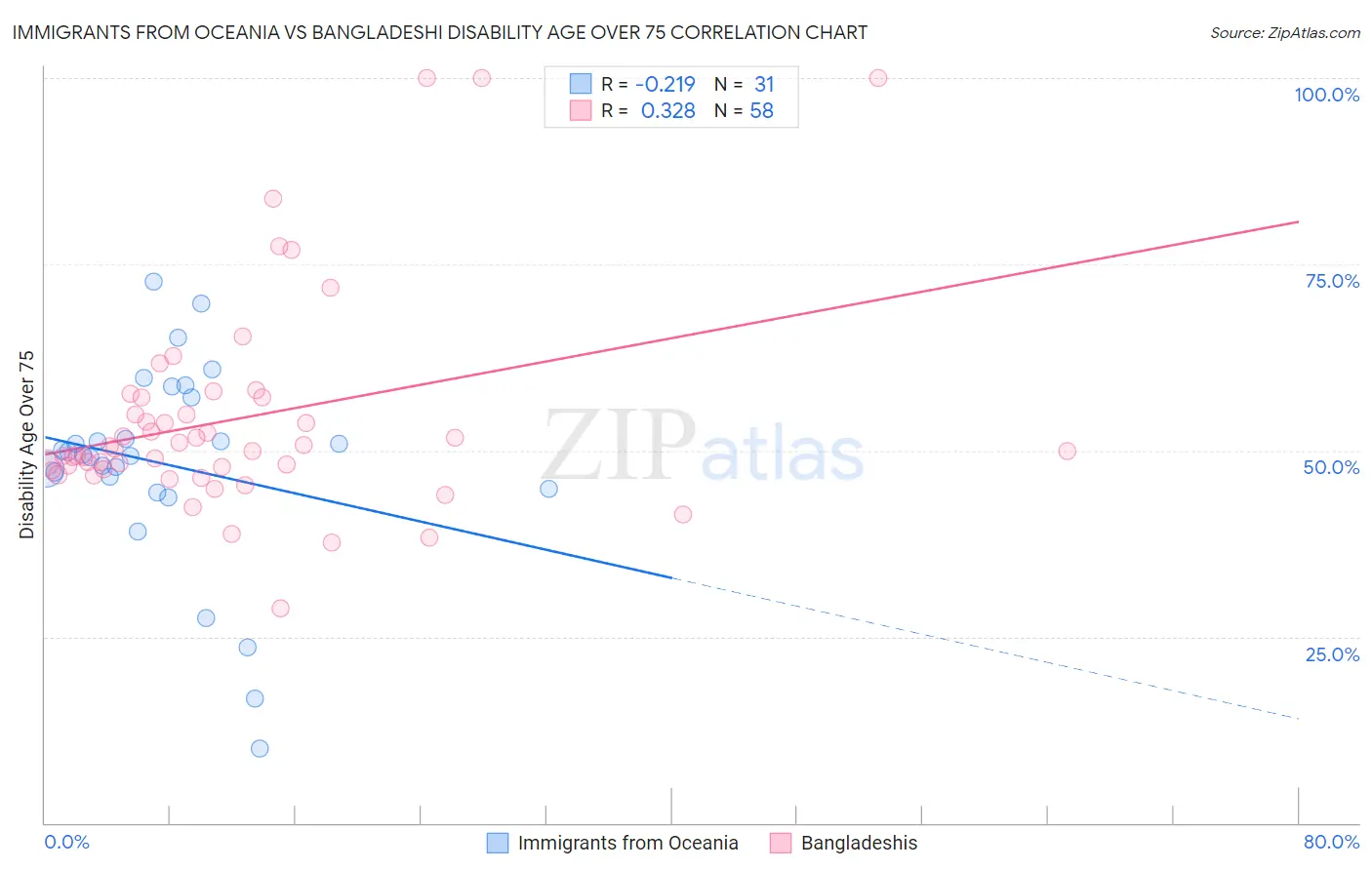 Immigrants from Oceania vs Bangladeshi Disability Age Over 75