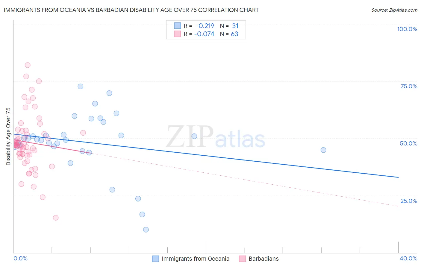 Immigrants from Oceania vs Barbadian Disability Age Over 75