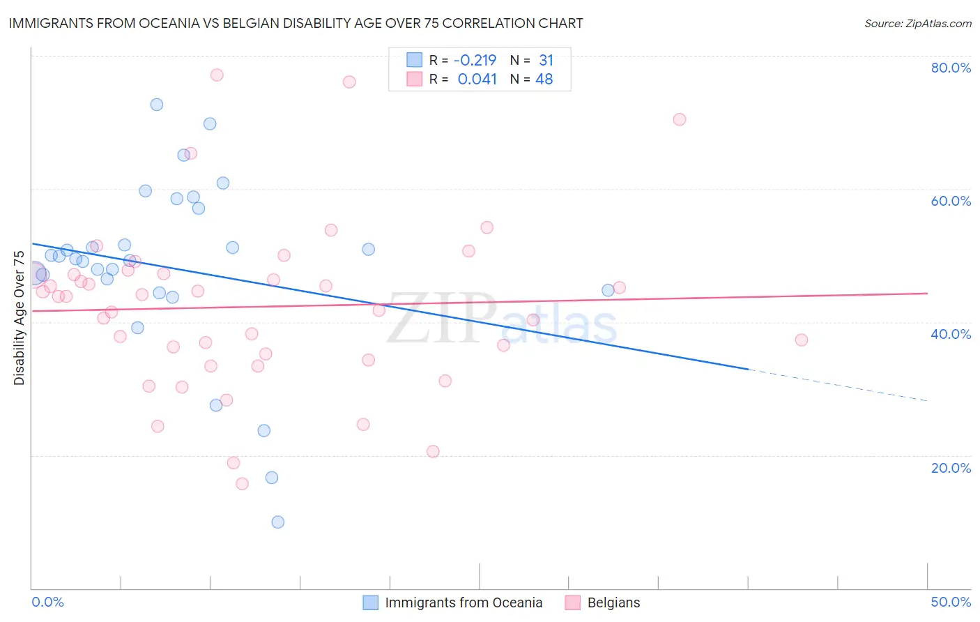 Immigrants from Oceania vs Belgian Disability Age Over 75
